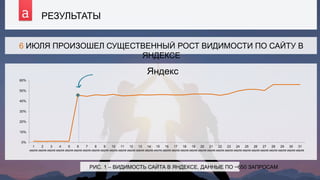 РЕЗУЛЬТАТЫ
23
0%
10%
20%
30%
40%
50%
60%
1
июля
2
июля
3
июля
4
июля
5
июля
6
июля
7
июля
8
июля
9
июля
10
июля
11
июля
12
июля
13
июля
14
июля
15
июля
16
июля
17
июля
18
июля
19
июля
20
июля
21
июля
22
июля
23
июля
24
июля
25
июля
26
июля
27
июля
28
июля
29
июля
30
июля
31
июля
Яндекс
РИС. 1 – ВИДИМОСТЬ САЙТА В ЯНДЕКСЕ, ДАННЫЕ ПО ~650 ЗАПРОСАМ
6 ИЮЛЯ ПРОИЗОШЕЛ СУЩЕСТВЕННЫЙ РОСТ ВИДИМОСТИ ПО САЙТУ В
ЯНДЕКСЕ
 