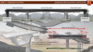 JEMBATAN BOX BALANCE CANTILEVER
Area side span Area main span Area side span
Pier Pier
Abutmen
t
Abutmen
t
Box Girder Box Girder
Box Girder
Pondasi Pondasi Pondasi
Pondasi
Box girder
- Precast
- Cast In Situ
Balance Structure
BAB 2 – TINJAUAN PUSTAKA
Pada studi kasus ini menggunakan
metode pengecoran insitu
 