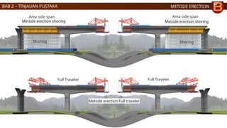 METODE ERECTION
Area side span Area side span
Metode erection shoring
Metode erection Full traveler
Shoring Shoring
Full Traveler
Full Traveler
BAB 2 – TINJAUAN PUSTAKA
Metode erection shoring
 