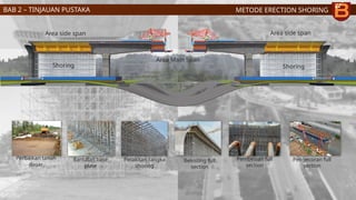 METODE ERECTION SHORING
Shoring Shoring
BAB 2 – TINJAUAN PUSTAKA
Area side span Area side span
Area Main Span
Perbaikan tanah
dasar
Bantalan base
plate
Perakitan rangka
shoring
Bekisting full
section
Pembesian full
section
Pengecoran full
section
 