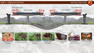 METODE ERECTION
Area side span Area side span
Full Traveler
Full Traveler
BAB 2 – TINJAUAN PUSTAKA
Perakitan form
traveler
Install rail traveler Erection form
traveler
Install girder
formwork
Pembesian per
section
Pengecoran
persection
Stressing girder
 
