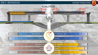 KONSEP PENELITIAN
BAB 3 - METODOLOGI
KUALITATIF
Produktivitas alat
Durasi
Durasi
TIME
Produktivitas alat
Biaya Material
Upah
Biaya Alat
Biaya Material
Upah
Biaya Alat
 