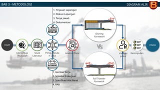 DIAGRAM ALIR
BAB 3 - METODOLOGI
START
Identifikas
i Masalah
Studi
Literatur
Pengumpula
n Data
1. Tinjauan Lapangan
2. Diskusi Lapangan
3. Tanya Jawab
4. Dokumentasi
1. Gambar Kerja
2. Schedule Pekerjaan
3. Spesifikasi Alat Berat
4. RAB
Analisis Data Kesimpulan
FINISH
Validasi
pakar
Shoring
Formwork
Full Traveler
Formwork
 