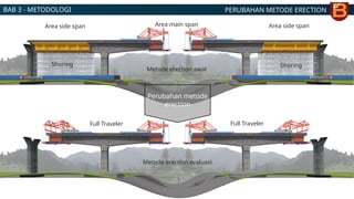 Area side span Area side span
Area main span
Metode erection awal
Metode erection evaluasi
Shoring Shoring
Full Traveler
Full Traveler
Perubahan metode
erection
PERUBAHAN METODE ERECTION
BAB 3 - METODOLOGI
 