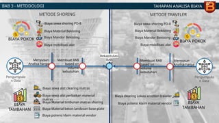 TAHAPAN ANALISA BIAYA
BAB 3 - METODOLOGI
BIAYA POKOK
Biaya sewa shoring PD-8
Biaya Material Bekisting
Biaya Mandor Bekisting
BIAYA
TAMBAHAN
Biaya sewa alat perbaikan material
matras
Biaya Material timbunan matras shoring
Biaya Material beton landasan base plate
Biaya potensi klaim material vendor
METODE SHORING METODE TRAVELER
BIAYA POKOK
BIAYA
TAMBAHAN
Biaya sewa shoring PD-8
Biaya Material Bekisting
Biaya Mandor Bekisting
Biaya clearing Lokasi erection traveler
Biaya potensi klaim material vendor
Pengumpula
n Data
Pengumpula
n Data
Biaya mobilisasi alat Biaya mobilisasi alat
Menyusun
Analisa harga
Menyusun
Analisa harga
Membuat RAB
based on
volume
kebutuhan
Membuat RAB
based on
volume
kebutuhan
Rekapitulasi
RAB
Biaya sewa alat clearing matras
 