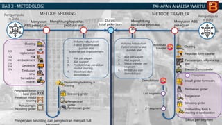 TAHAPAN ANALISA WAKTU
BAB 3 - METODOLOGI
METODE SHORING METODE TRAVELER
Pengumpula
n Data
Pengumpula
n Data
Menyusun WBS
pekerjaan
Menghitung
kapasitas produksi
alat
Menghitung kapasitas
produksi alat
Menyusun
WBS pekerjaan
Durasi
total pekerjaan
Clearing
Perakitan form traveler
Mobilisasi
traveler
Pemasangan rail pada top
pier
Erection form traveler
1st
segment
2nd
segment
Last segment
Demobilisasi Install girder formwork
Pembesian girder
Pengecoran
Stressing girder
Dismantling form &
moving to next section
Siklus per segmen
-Volume kebutuhan
-Faktor efisiensi alat
-Jumlah alat
1. Alat persiapan
2. Alat support
3. Siklus traveler per
segmen
4. Mobilisasi dan
demobilisasi
Clearing
Galian
replacemen
t
Pile
embankment
Geotextile
Timbunan
sirtu
SOI
L
IM
PR
OV
EM
EN
T
Pemadatan
matras
Penyiapan beton
base plate
Perakitan modul
shoring
Pemasangan
bekisting girder Pembesian girder
Pengecoran
girder
Stressing girder
Pengerjaan bekisting dan pengecoran menjadi full
Dismantling bekisting &
shoring
-Volume kebutuhan
-Faktor efisiensi alat
-Jumlah alat
-Material soil improvement
1. Alat persiapan
2. Alat support
3. Produktivitas perakitan
modul shoring
4. Mobilisasi dan
demobilisasi
 