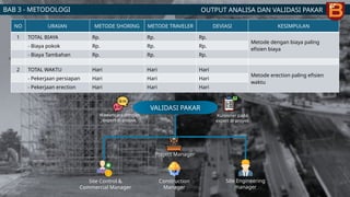 OUTPUT ANALISA DAN VALIDASI PAKAR
BAB 3 - METODOLOGI
NO URAIAN METODE SHORING METODE TRAVELER DEVIASI KESIMPULAN
1 TOTAL BIAYA Rp. Rp. Rp.
Metode dengan biaya paling
efisien biaya
- Biaya pokok Rp. Rp. Rp.
- Biaya Tambahan Rp. Rp. Rp.
2 TOTAL WAKTU Hari Hari Hari
Metode erection paling efisien
waktu
- Pekerjaan persiapan Hari Hari Hari
- Pekerjaan erection Hari Hari Hari
VALIDASI PAKAR
Wawancara dengan
expert di proyek
Kuisioner pada
expert di proyek
Project Manager
Construction
Manager
Site Engineering
manager
Site Control &
Commercial Manager
VALIDASI PAKAR
 