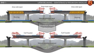 LATAR BELAKANG – IDENTIFIKASI & PERUMUSAN MASALAH
Area side span Area side span
Area main span
Metode erection awal
Metode erection evaluasi
Shoring Shoring
Full Traveler
Full Traveler
Perubahan metode
erection
BAB 1 -
PENDAHULUAN
 