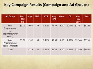 Key	Campaign	Results	(Campaign	and	Ad	Groups)
Ad	Group	 Max.	
CPC	
Bid	
Impr.	 Clicks	 CTR	 Avg.	
CPC	
Conv.	 CR	 Cost	
per	
Conv.	
Cost	
Java	
Programming	
for	
Beginners(Awar
eness)	
$3.00	 1,041	 33	 3.17%	 $1.59	 3.00	 9.09%	 $17.53	 $52.59	
Java	
Programming	
Basics	(Interest)	
$3.00	 1,182	 38	 3.21%	 $0.98	 1.00	 2.63%	 $37.40	 $37.40	
Total	 2,223	 71	 3.19%	 $1.27	 4.00	 5.63%	 $22.50	 $89.99	
 