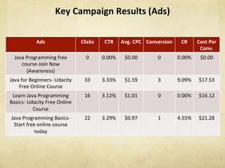 Key	Campaign	Results	(Ads)
Ads	 Clicks		 CTR	 Avg.	CPC	 Conversion		 CR	 Cost	Per	
Conv.	
Java	Programming	free	
course-Join	Now	
(Awareness)	
0	 0.00%	 $0.00	 0	 0.00%	 $0.00	
Java	for	Beginners-	Udacity	
Free	Online	Course	
33	 3.33%	 $1.59	 3	 9.09%	 $17.53	
Learn	Java	Programming	
Basics-	Udacity	Free	Online	
Course	
16	 3.12%	 $1.01	 0	 0.00%	 $16.12	
Java	Programming	Basics-	
Start	free	online	course	
today	
22	 3.29%	 $0.97	 1	 4.55%	 $21.28	
 