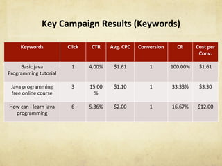 Key	Campaign	Results	(Keywords)
Keywords	 Click		 CTR	 Avg.	CPC	 Conversion	 CR	 Cost	per	
Conv.	
Basic	java	
Programming	tutorial	
1	 4.00%	 $1.61	 1	 100.00%	 $1.61	
Java	programming	
free	online	course	
3	 15.00
%	
$1.10	 1	 33.33%	 $3.30	
How	can	I	learn	java	
programming		
6	 5.36%	 $2.00	 1	 16.67%	 $12.00	
 