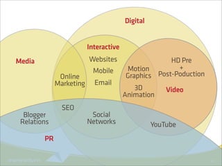 Digital


                         Interactive
Media                    Websites                   HD Pre
                           Mobile      Motion         +
              Online                   Graphics Post-Poduction
             Marketing     Email
                                          3D         Video
                                       Animation
               SEO
  Blogger                 Social
 Relations               Networks                YouTube
        PR

                                                                 10
 