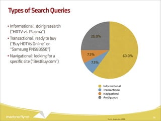 Types of Search Queries

• Informational: doing research
  (“HDTV vs. Plasma”)
                                    25.0%
• Transactional: ready to buy
  (“Buy HDTVs Online” or
  “Samsung PN58B550”)
• Navigational: looking for a     7.5%                                60.0%
  specific site (“BestBuy.com”)     7.5%




                                            Informa(onal
                                            Transac(onal
                                            Naviga(onal
                                            Ambiguous




                                               Source: Jansen et al. (2008)
                                                                              14
 