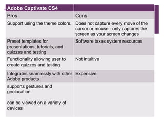 +Adobe Captivate CS4
Pros Cons
Support using the theme colors. Does not capture every move of the
cursor or mouse - only captures the
screen as your screen changes
Preset templates for
presentations, tutorials, and
quizzes and testing
Software taxes system resources
Functionality allowing user to
create quizzes and testing
Not intuitive
Integrates seamlessly with other
Adobe products
Expensive
supports gestures and
geolocation
can be viewed on a variety of
devices
 