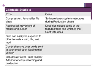 +
Camtasia Studio 8
Pros Cons
Compression: for smaller file
sizes
Software taxes system resources
during Production phase
Records all movement of
mouse and cursor
Does not include some of the
features/bells and whistles that
Captivate does
Files can easily be exported to
other formats - .swf, .flv, .avi,
mp4
Comprehensive user guide sent
to your email upon loading trial
version
Includes a Power Point Toolbar
Add-On for easy recording and
production
 