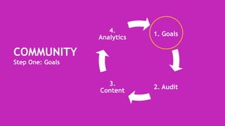 COMMUNITY
Step One: Goals
1. Goals
2. Audit
3.
Content
4.
Analytics
 