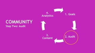 COMMUNITY
Step Two: Audit
1. Goals
2. Audit
3.
Content
4.
Analytics
 