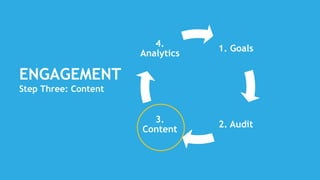 ENGAGEMENT
Step Three: Content
1. Goals
2. Audit
3.
Content
4.
Analytics
 