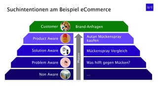 Suchintentionen am Beispiel eCommerce
Customer
Product Aware
Solution Aware
Problem Aware
Non Aware
Phasen
…
Autan Mückenspray
kaufen
Mückenspray Vergleich
Was hilft gegen Mücken?
Brand-Anfragen
 