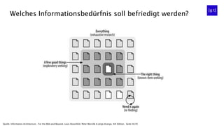 Welches Informationsbedürfnis soll befriedigt werden?
Quelle: Information Architecture – For the Web and Beyond, Louis Rosenfeld, Peter Morville & Jorge Arango, 4th Edition, Seite 44/45
 