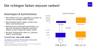 ▪ Ziel sollte es nie sein, irgendwie zu ranken. Es
müssen die richtigen Seiten ranken!
▪ Wenn falsche Seiten ranken, verliert man
Klicks und Conversions!
▪ Optimiert Eure Informationsarchitektur so,
dass Ihr die besten Antworten aus Euren
Inhalte zu den Fragen der Nutzer liefert.
▪ Beispiel: Produktseite rankt zur „Solution
Aware“ Suchanfrage:
Die richtigen Seiten müssen ranken!
Seitentypen & Suchintention
0
100000
200000
300000
400000
Kategorien Produktseiten
Impressionen
0
5000
10000
15000
Kategorien Produktseiten
Klicks
CTR: 8,77 % CTR: 4,11 %
Suchanfrage: low carb shake
 