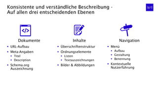 ▪ URL-Aufbau
▪ Meta-Angaben
▪ Titel
▪ Description
▪ Schema.org
Auszeichnung
Konsistente und verständliche Beschreibung -
Auf allen drei entscheidenden Ebenen
▪ Menü
▪ Aufbau
▪ Gestaltung
▪ Benennung
▪ Kontextuelle
Nutzerführung
▪ Überschriftenstruktur
▪ Ordnungselemente
▪ Listen
▪ Textauszeichnungen
▪ Bilder & Abbildungen
Dokumente Inhalte Navigation
 