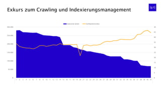 Exkurs zum Crawling und Indexierungsmanagement
0
5
10
15
20
25
30
35
40
45
50
0
50.000
100.000
150.000
200.000
250.000
300.000
1 2 3 4 5 6 7 8 9 10 11 12 13 14 15 16 17 18 19 20 21 22 23 24 25 26 27 28 29 30 31 32 33 34 35 36 37 38 39 40 41
2016
Indexierte Seiten Sichtbarkeitsindex
 