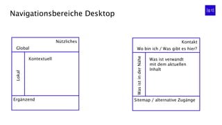 Navigationsbereiche Desktop
Nützliches
Global
Kontextuell
Ergänzend
Lokal
Kontakt
Wo bin ich / Was gibt es hier?
Was ist verwandt
mit dem aktuellen
Inhalt
Sitemap / alternative Zugänge
WasistinderNähe
 