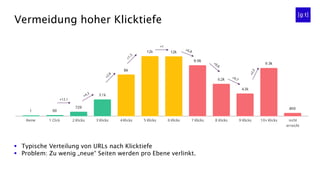 Vermeidung hoher Klicktiefe
▪ Typische Verteilung von URLs nach Klicktiefe
▪ Problem: Zu wenig „neue“ Seiten werden pro Ebene verlinkt.
+12,1
+1
 