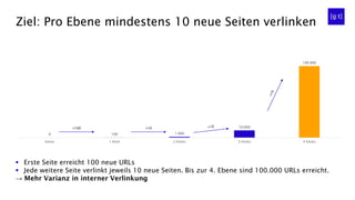 Ziel: Pro Ebene mindestens 10 neue Seiten verlinken
0 100 1.000
10.000
100.000
Keine 1 Klick 2 Klicks 3 Klicks 4 Klicks
▪ Erste Seite erreicht 100 neue URLs
▪ Jede weitere Seite verlinkt jeweils 10 neue Seiten. Bis zur 4. Ebene sind 100.000 URLs erreicht.
→ Mehr Varianz in interner Verlinkung
+100 +10
 