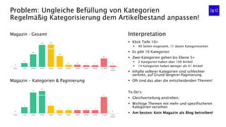 Problem: Ungleiche Befüllung von Kategorien
Regelmäßig Kategorisierung dem Artikelbestand anpassen!
Interpretation
▪ Klick Tiefe 10+
▪ 40 Seiten insgesamt, 11 davon Kategorieseiten
▪ Es gibt 16 Kategorien
▪ Zwei Kategorien gehen bis Ebene 5+
▪ 2 Kategorien haben über 100 Artikel
▪ 14 Kategorien haben weniger als 41 Artikel
▪ Inhalte vollerer Kategorien sind schlechter
verlinkt, auf Grund längerer Paginierung.
▪ Oft sind das aber die entscheidenden Themen!
To Do‘s:
▪ Gleichverteilung anstreben.
▪ Wichtige Themen mit mehr und spezifischeren
Kategorien versehen
▪ Am besten: Kein Magazin als Blog betreiben!
Magazin - Gesamt
Magazin – Kategorien & Paginierung
 
