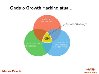 Marcelo Pimenta
Onde o Growth Hacking atua…
 