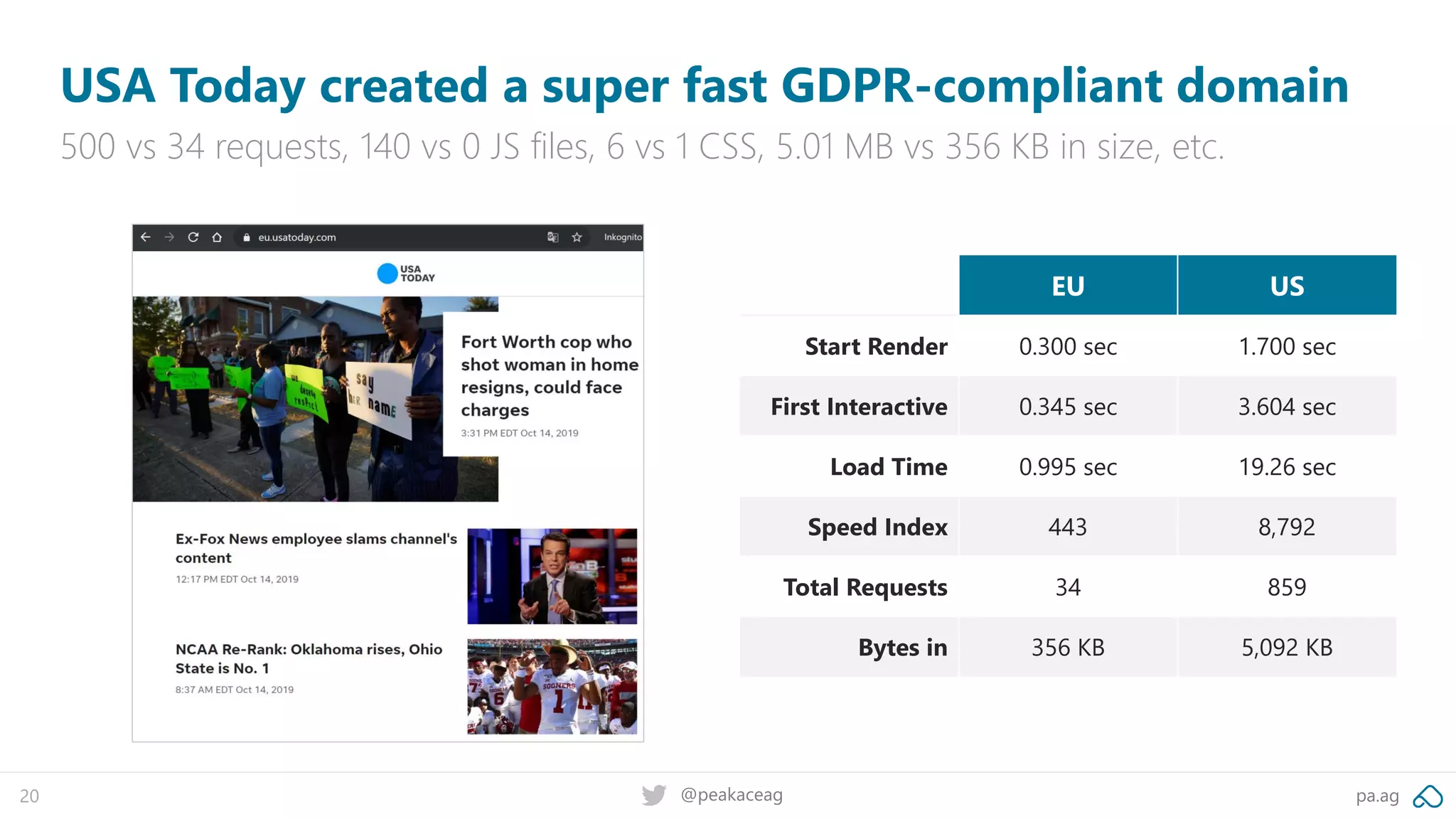 pa.ag@peakaceag20
USA Today created a super fast GDPR-compliant domain
500 vs 34 requests, 140 vs 0 JS files, 6 vs 1 CSS, 5.01 MB vs 356 KB in size, etc.
EU US
Start Render 0.300 sec 1.700 sec
First Interactive 0.345 sec 3.604 sec
Load Time 0.995 sec 19.26 sec
Speed Index 443 8,792
Total Requests 34 859
Bytes in 356 KB 5,092 KB
 