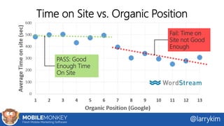 Time on Site vs. Organic Position
PASS: Good
Enough Time
On Site
Fail: Time on
Site not Good
Enough
@larrykim
 