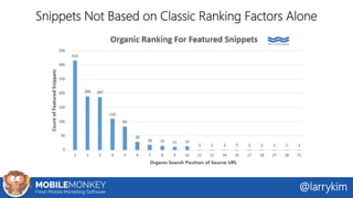 Snippets Not Based on Classic Ranking Factors Alone
@larrykim
 