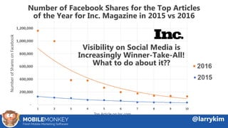 #CMCa2z @larrykim
Visibility on Social Media is
Increasingly Winner-Take-All!
What to do about it??
Number of Facebook Sha...