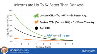 Unicorns are Up To 6x Better Than Donkeys.
Avg. CTR
Donkey CTRs (Bottom 10%) = 3x Worse Than Avg.
Unicorn CTRs (Top 10%) =...