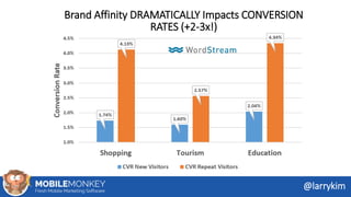 Brand Affinity DRAMATICALLY Impacts CONVERSION
RATES (+2-3x!)
@larrykim
 