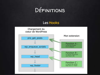 Définitions
Les Hooks
 