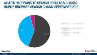 Confidentialwww.milestoneinternet.com | 1-408-200-2211 @MILESTONEMKTG
WHATISHAPPENING TOSEARCHRESULTS &CLICKS?
MOBILE BROWSER SEARCHCLICKS: SEPTEMBER 2019
56.10%
39.69%
4.22%
Zero-Click Searches
Searches w/ Organic
Clicks
Searches w/ Paid
Clicks
 