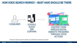 Confidentialwww.milestoneinternet.com | 1-408-200-2211
CONSUMER GOOGLE
ALEXA
SIRI
CORTANA
HOWVOICE SEARCHWORKS? –MUSTHAVESHOULD BETHERE
* Assumes mobile responsive website and optimized for schemas and speed
CONTENT FROM
VARIOUS DIGITAL
ASSESTS TRIGGERED
THROUGH VOICE
ACTIONS
 