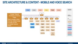 Confidentialwww.milestoneinternet.com | 1-408-200-2211
Home
Location Rooms
Overview
King Guest
Room
2 Double Bed
Guest Room
Services
Overview
Business
Traveler
Dining
Overview
Dining at
Seaport
In-Room
Dining
Area
Restaurants
Private Dining
Meetings &
Events
Overview
Venues
Services
Planning
Things to Do
Overview
Shopping
Family Fun
Museums &
Culture
Sports
Business
Specials
Overview
E-Map Contact Events Photos
Business
Traveler
Reviews
Create Topical
Content on Home
Page
PRIMARY
NAVIGATION
SECONDARY
NAVIGATION
KEY
LINK PAGE
CONTENT PAGE
SPECIALS
FORM PAGE
MAP PAGE
ROOM PAGE
BLOG PAGE
GALLERY PAGE
EVENTS PAGE
Each answer clicks
into the related page
to build out the
complete topical
intent
FAQ
FAQ FAQ FAQ FAQ FAQ FAQ FAQ
SITEARCHITECTURE&CONTENT -MOBILEANDVOICE SEARCH
 
