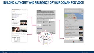 Confidentialwww.milestoneinternet.com | 1-408-200-2211
BUILDINGAUTHORITYANDRELEVANCYOFYOURDOMAINFORVOICE
 