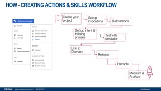 Confidentialwww.milestoneinternet.com | 1-408-200-2211
HOW-CREATINGACTIONS &SKILLS WORKFLOW
Create your
project
Set up
invocations Build actions
Set up intent &
training
phases
Test with
simulator
Link to
Domain
Release
Promote
Measure &
Analyze
 