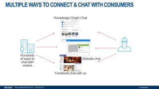Confidentialwww.milestoneinternet.com | 1-408-200-2211
MULTIPLE WAYS TOCONNECT&CHATWITH CONSUMERS
Facebook chat with us
Website chat
Knowledge Graph Chat
Hundreds
of ways to
chat with
visitors
 