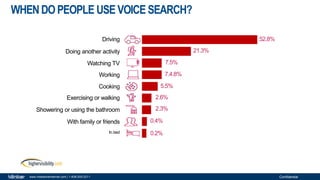 Confidentialwww.milestoneinternet.com | 1-408-200-2211
WHENDOPEOPLE USEVOICE SEARCH?
Driving
Doing another activity
Watching TV
Working
Cooking
Exercising or walking
Showering or using the bathroom
With family or friends
In bed
52.8%
21.3%
7.5%
7.4.8%
5.5%
2.6%
2.3%
0.4%
0.2%
 