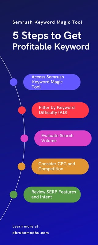 5 Steps to Get
Profitable Keyword
Semrush Keyword Magic Tool
Access Semrush
Keyword Magic
Tool
Filter by Keyword
Difficulty (KD)
Evaluate Search
Volume
Consider CPC and
Competition
Review SERP Features
and Intent
dhrubomodhu.com
Learn more at:
 