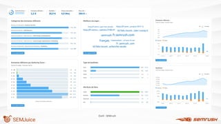 Outil : SEMrush
 