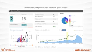 Nouveau site, petit profil de liens, liens spam, grosse visibilité
Outil : SEObserver (data Majestic et SEMrush)
 