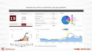 Nouveau site, ancres sur-optimisées, liens peu qualitatifs
Outil : SEObserver (data Majestic et SEMrush)
 